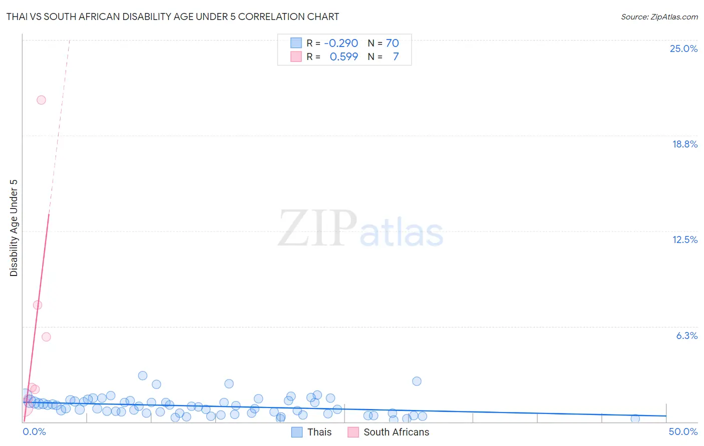 Thai vs South African Disability Age Under 5