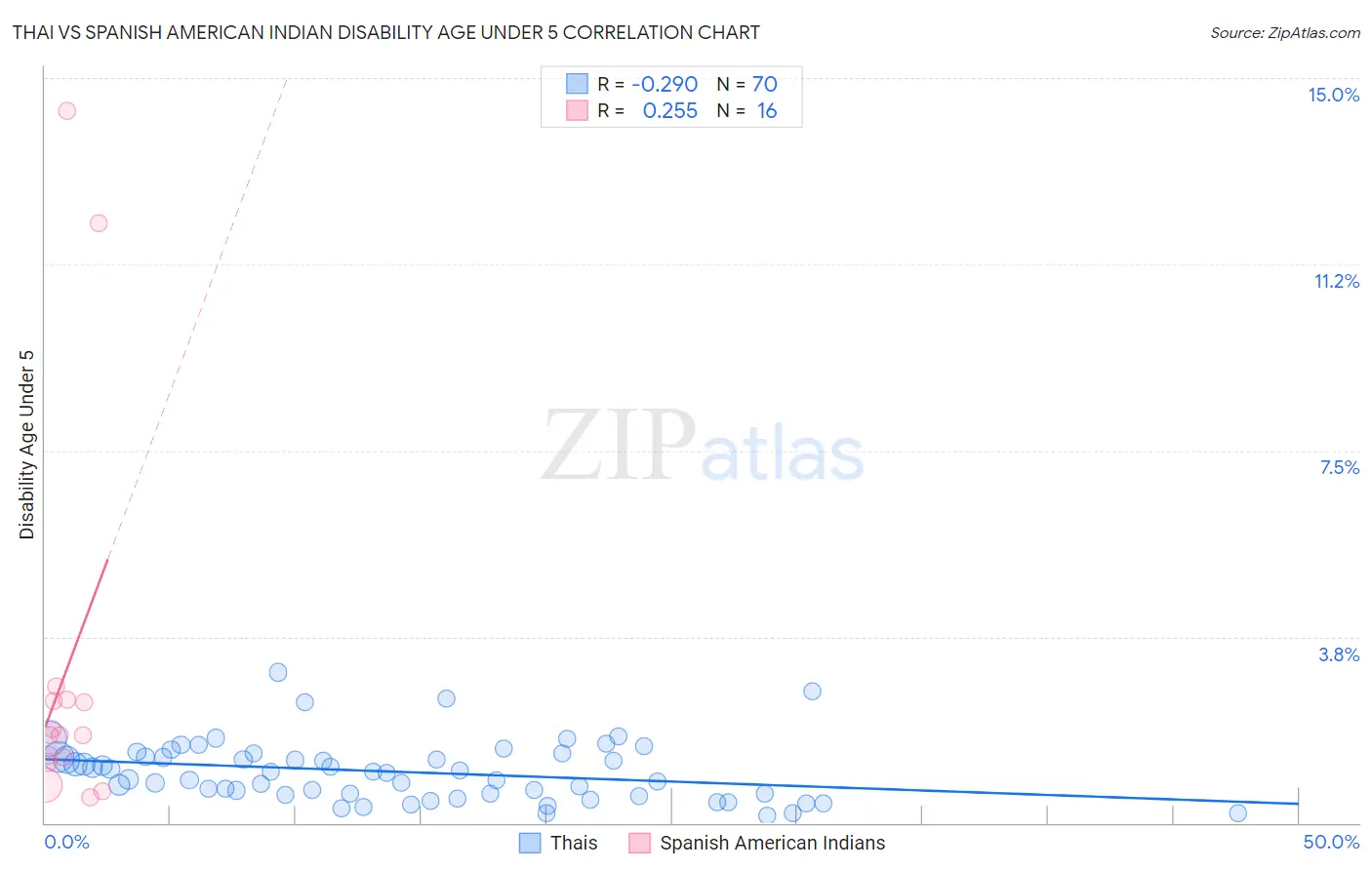Thai vs Spanish American Indian Disability Age Under 5