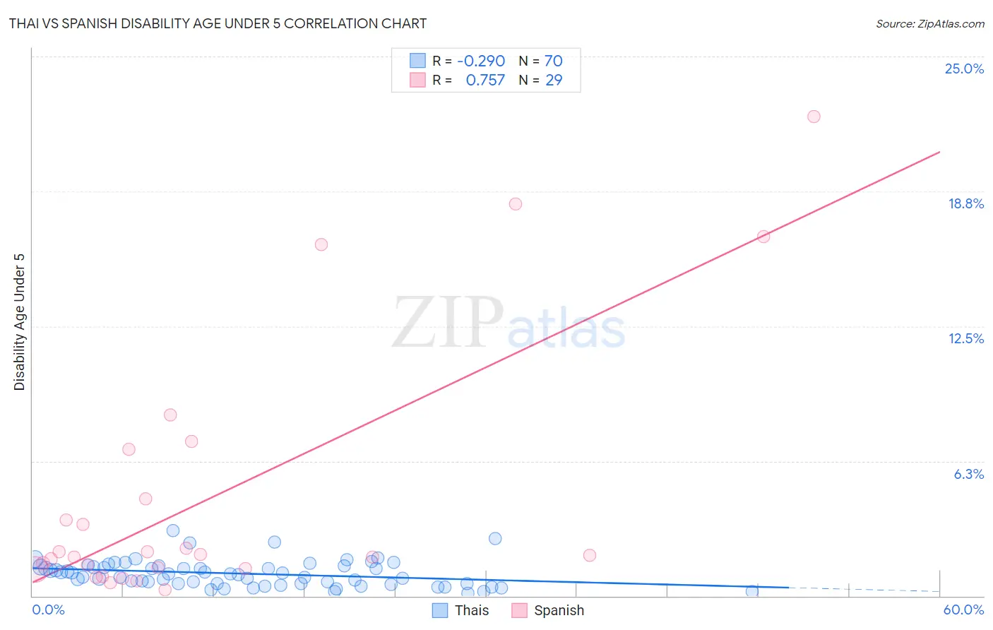 Thai vs Spanish Disability Age Under 5