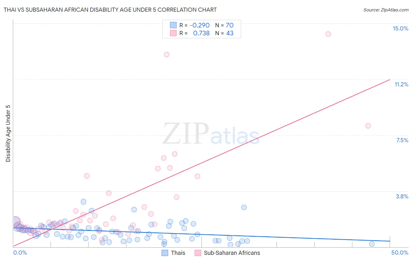 Thai vs Subsaharan African Disability Age Under 5