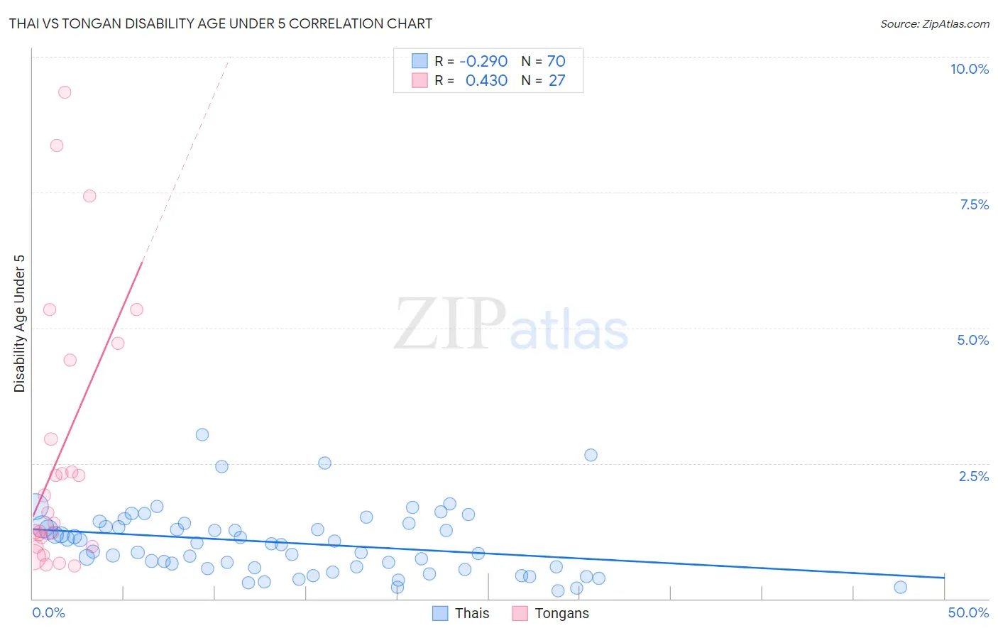 Thai vs Tongan Disability Age Under 5