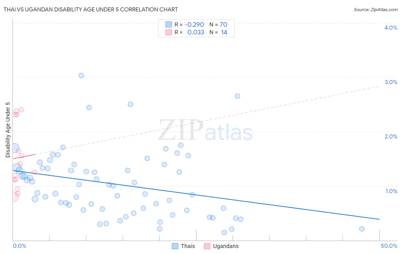 Thai vs Ugandan Disability Age Under 5
