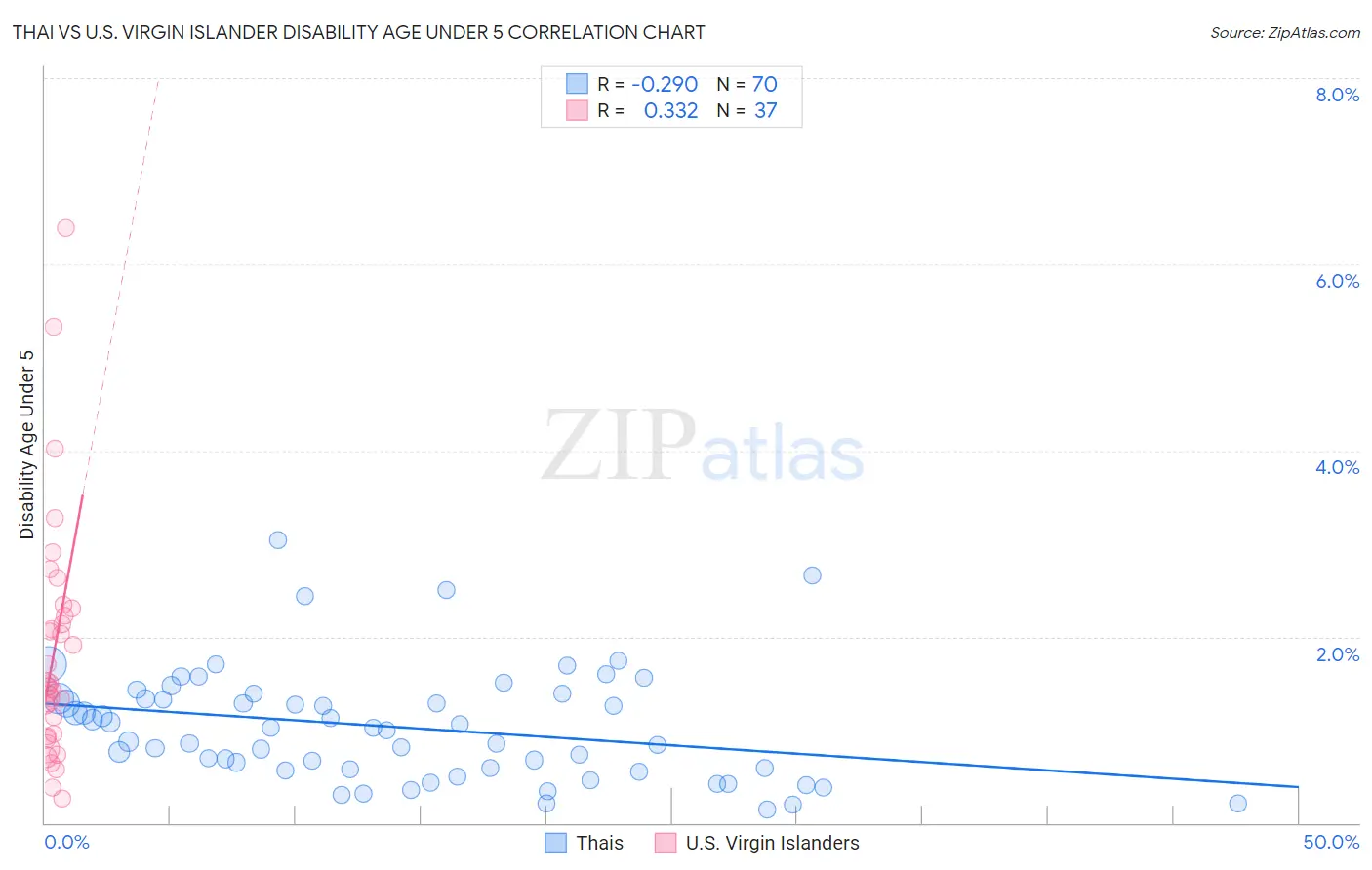 Thai vs U.S. Virgin Islander Disability Age Under 5