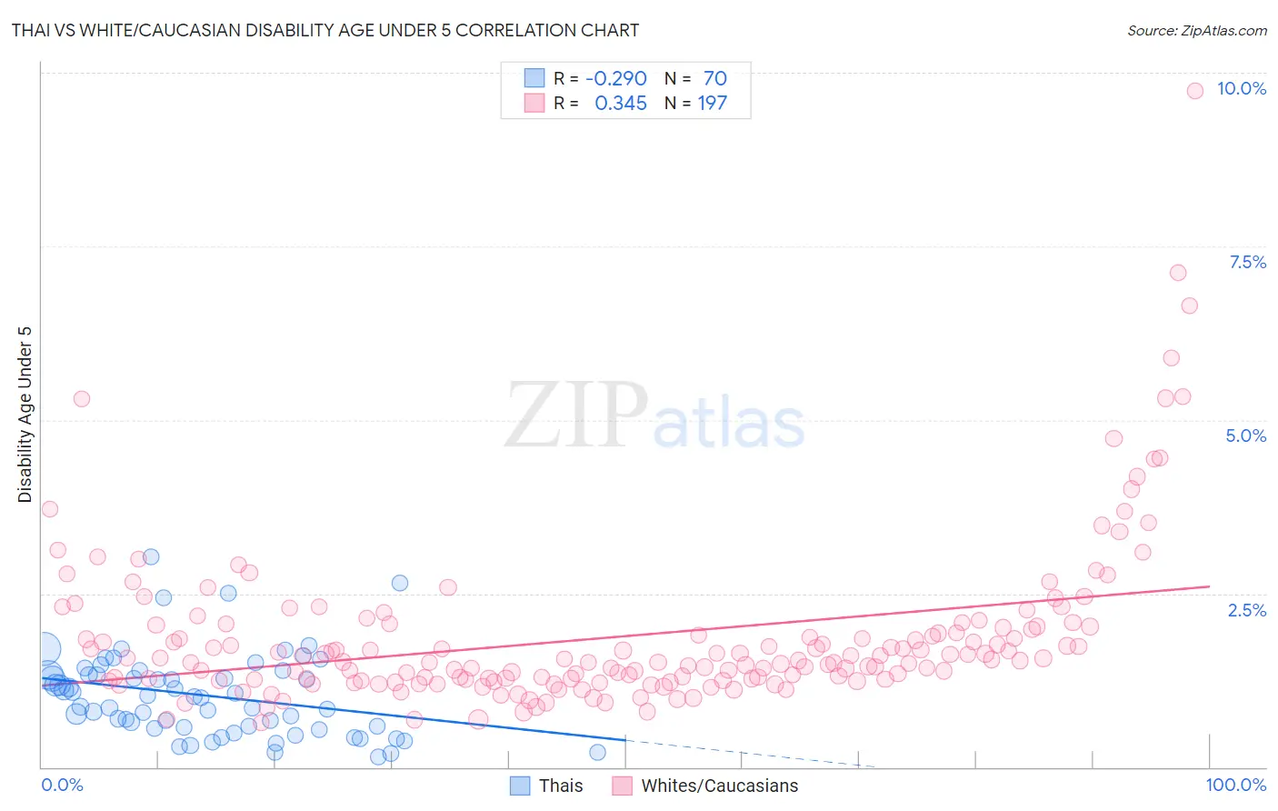 Thai vs White/Caucasian Disability Age Under 5