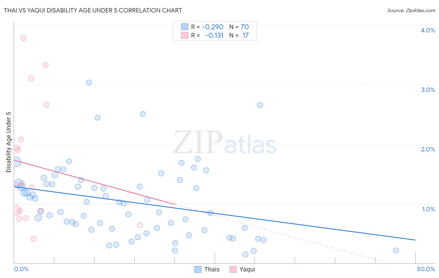 Thai vs Yaqui Disability Age Under 5