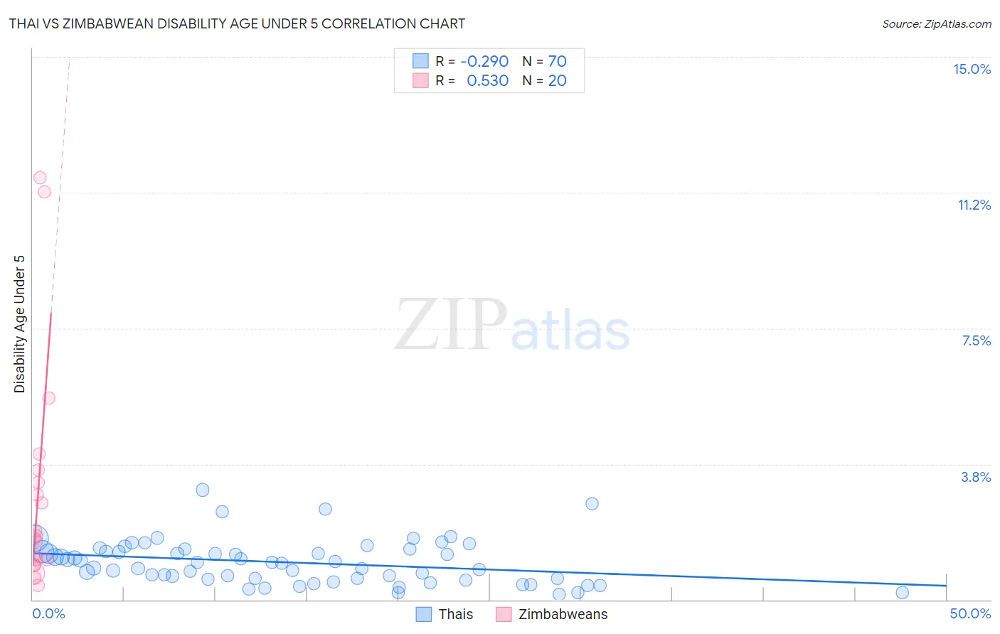 Thai vs Zimbabwean Disability Age Under 5