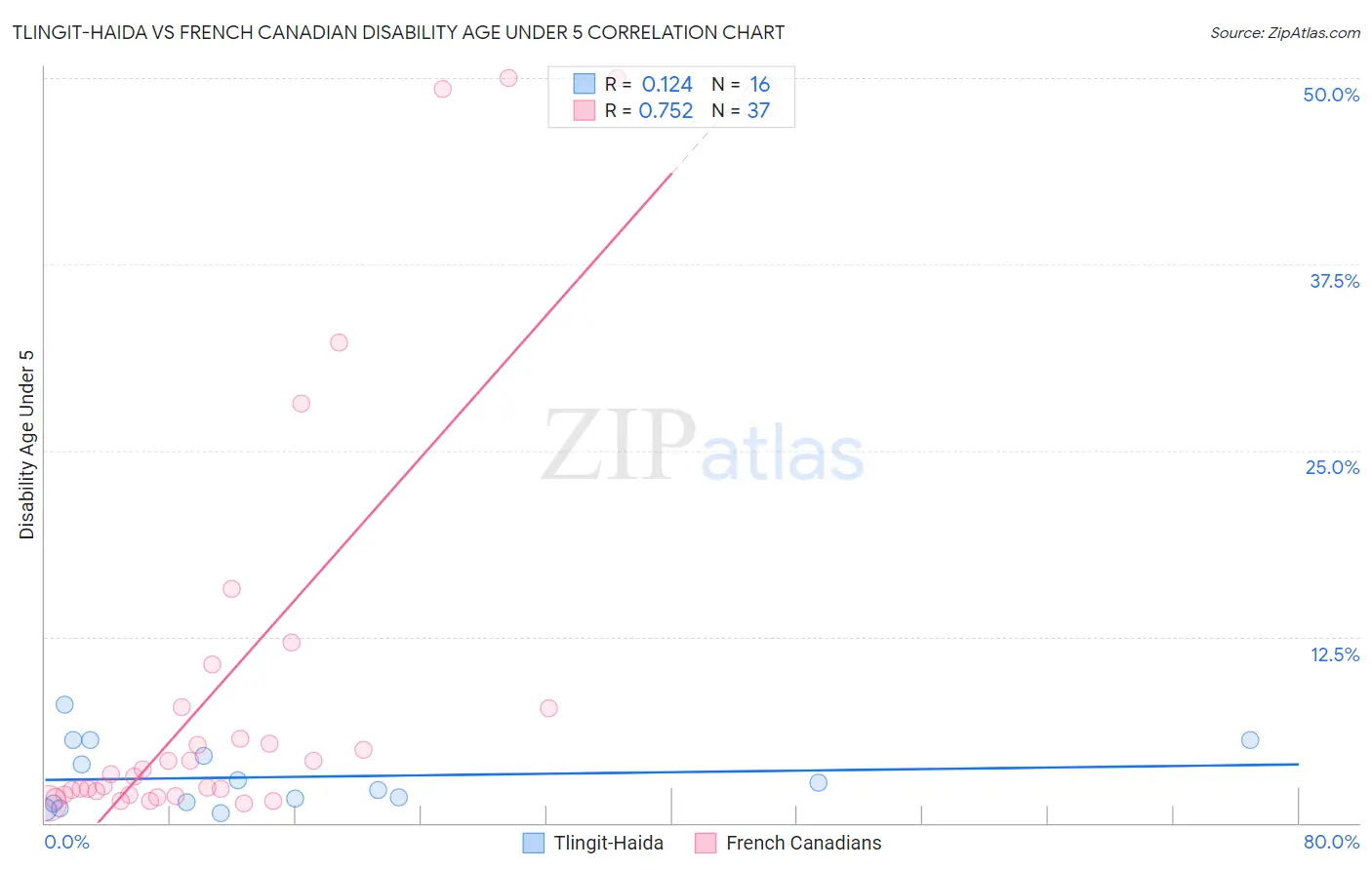 Tlingit-Haida vs French Canadian Disability Age Under 5