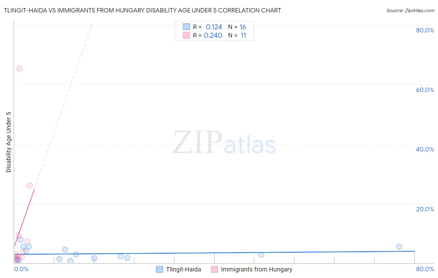 Tlingit-Haida vs Immigrants from Hungary Disability Age Under 5