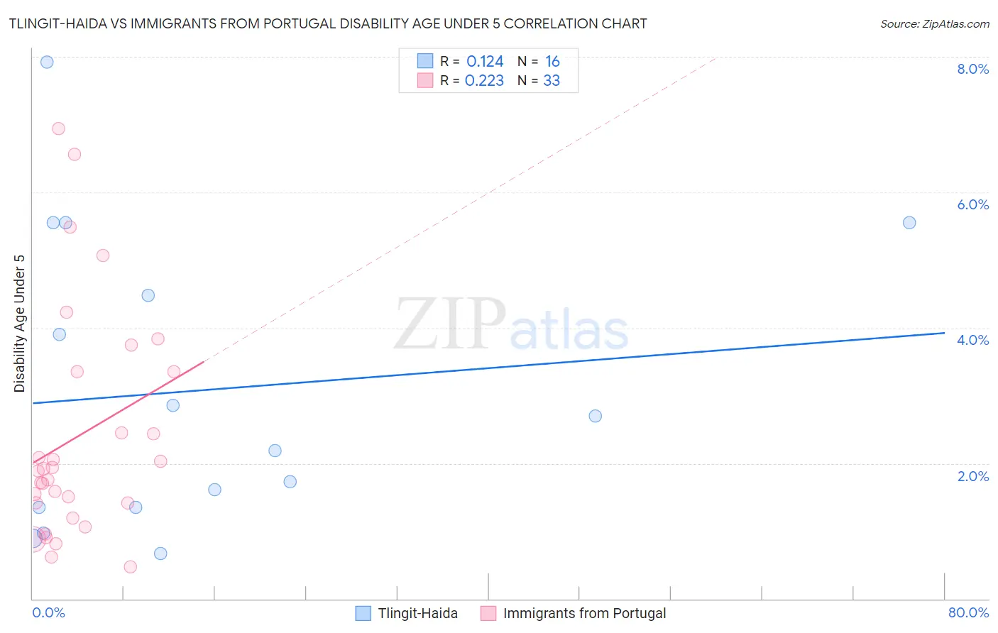 Tlingit-Haida vs Immigrants from Portugal Disability Age Under 5