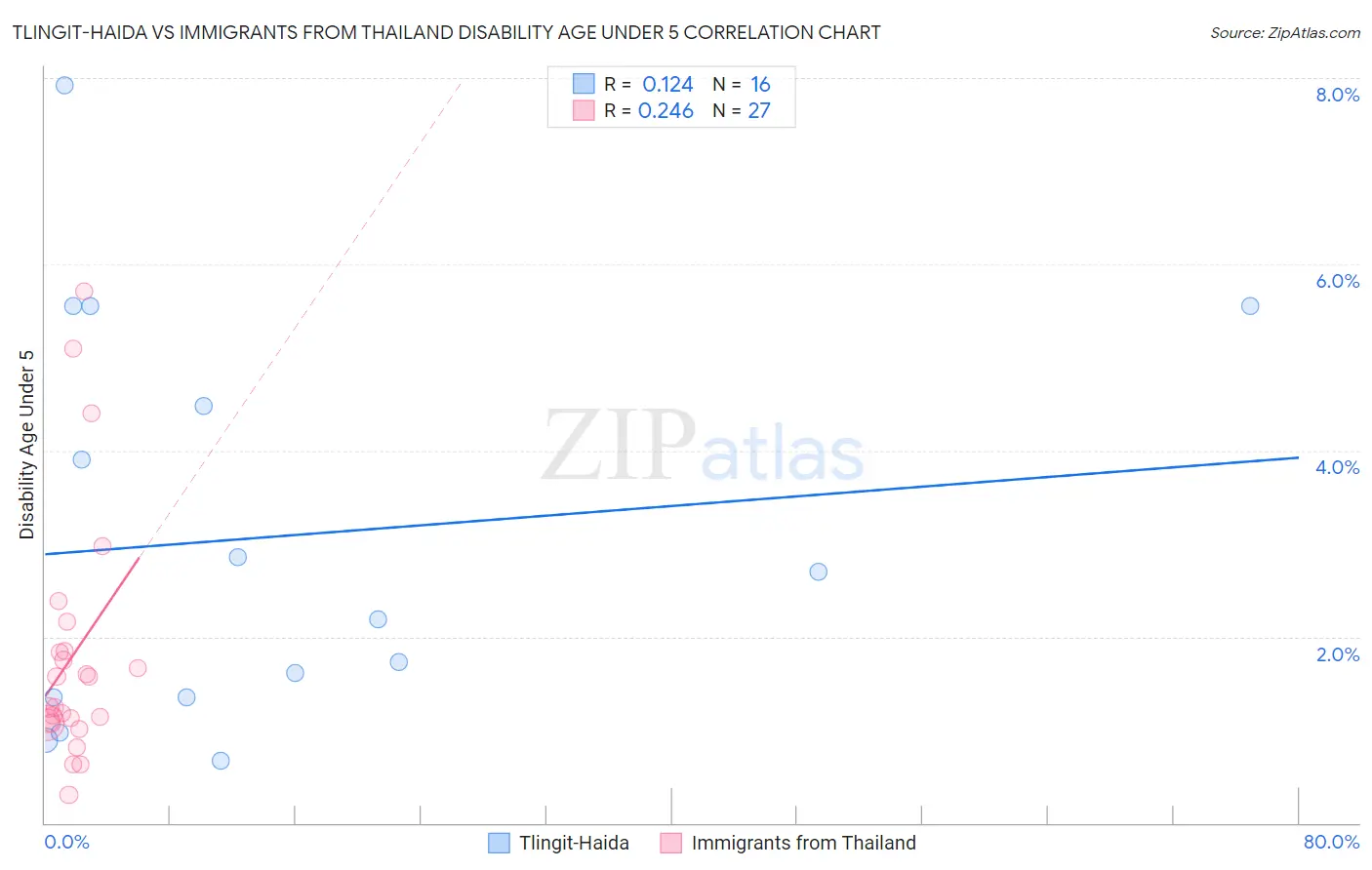 Tlingit-Haida vs Immigrants from Thailand Disability Age Under 5