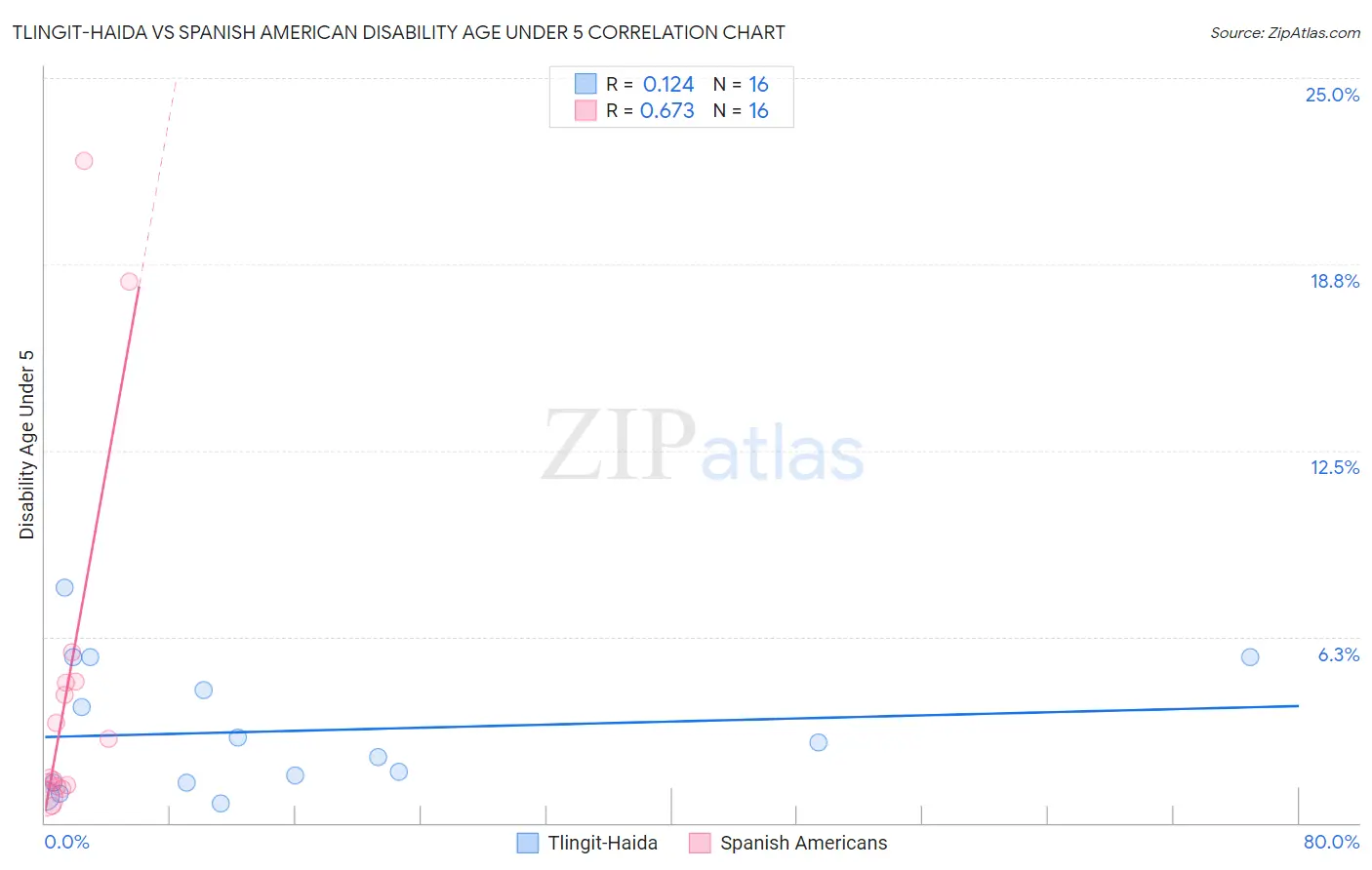 Tlingit-Haida vs Spanish American Disability Age Under 5