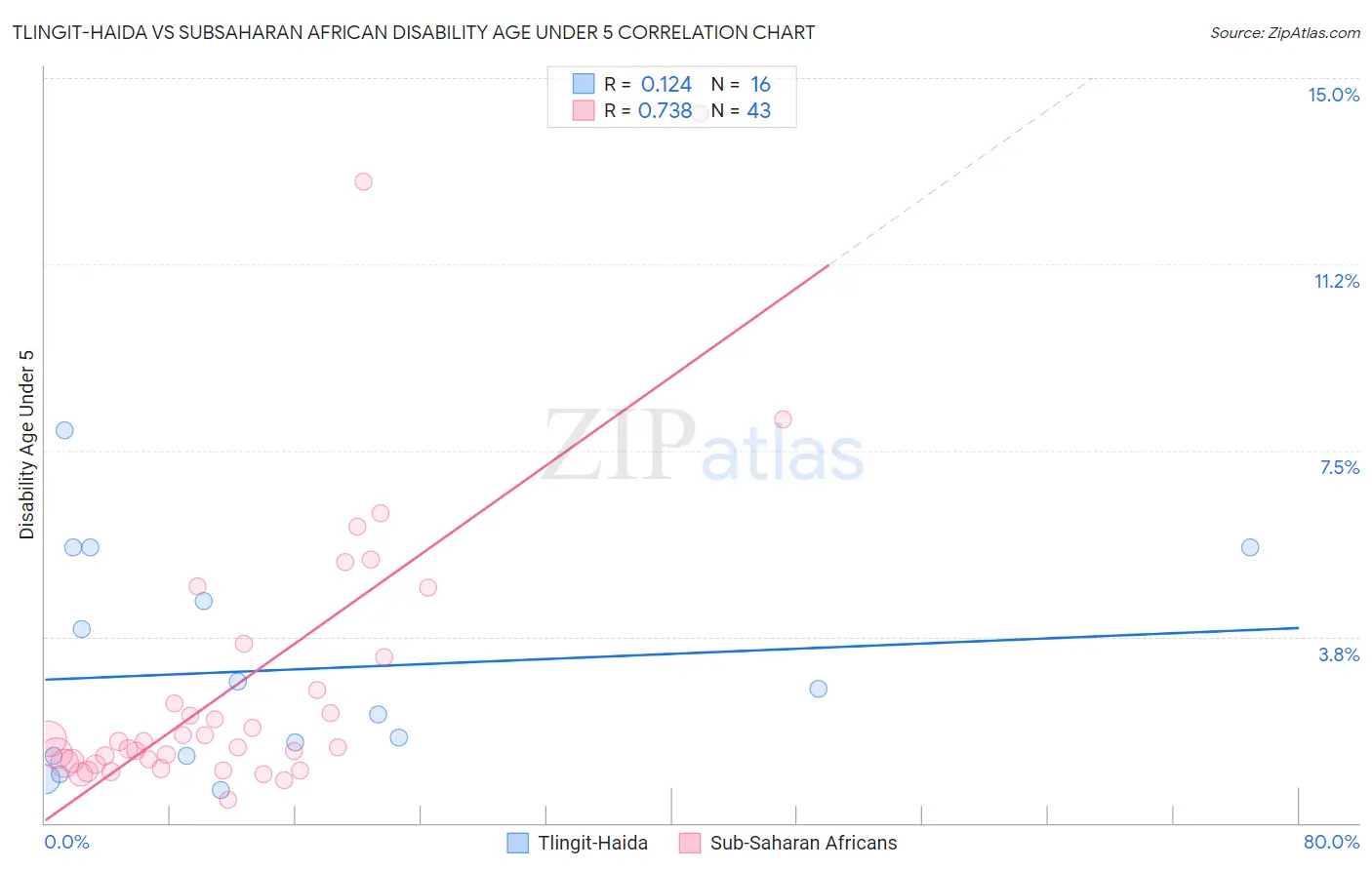 Tlingit-Haida vs Subsaharan African Disability Age Under 5