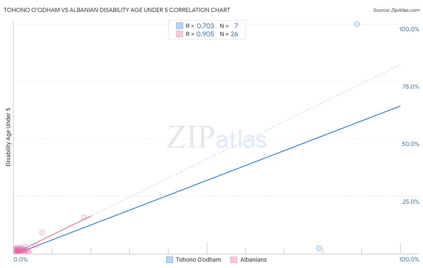 Tohono O'odham vs Albanian Disability Age Under 5