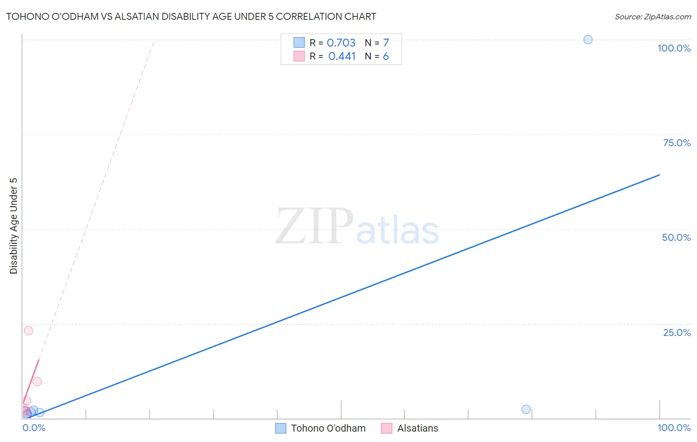 Tohono O'odham vs Alsatian Disability Age Under 5