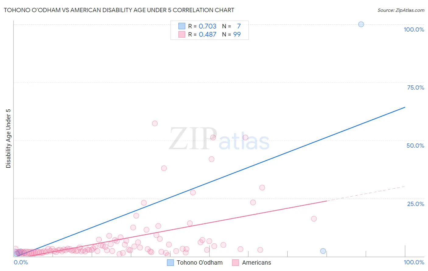 Tohono O'odham vs American Disability Age Under 5