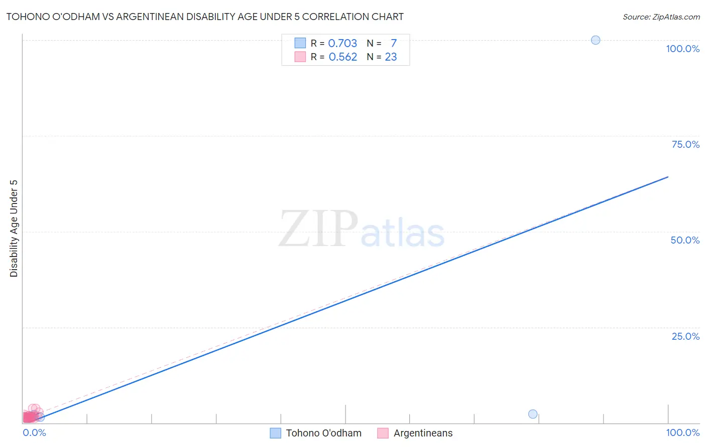 Tohono O'odham vs Argentinean Disability Age Under 5