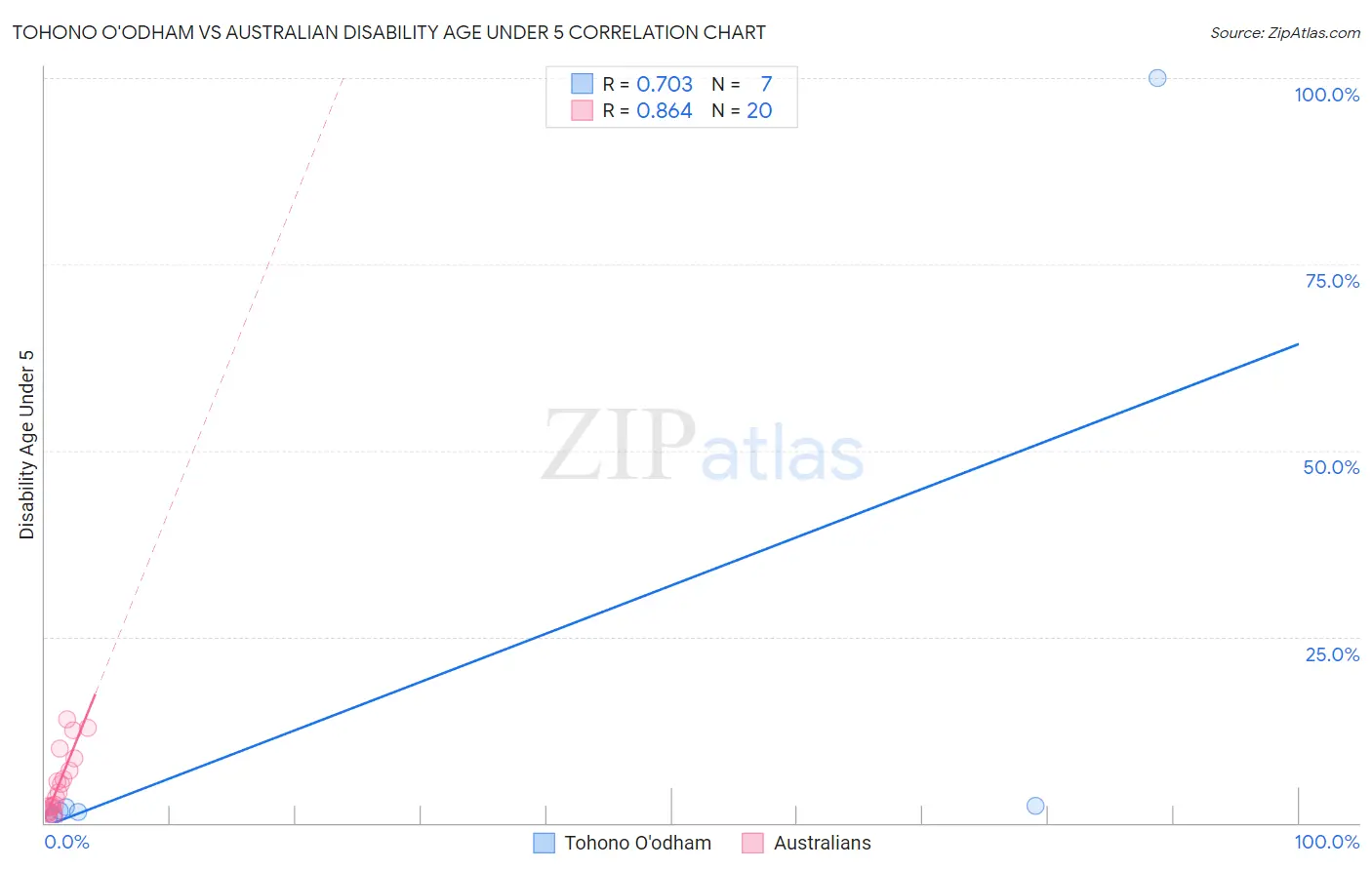 Tohono O'odham vs Australian Disability Age Under 5