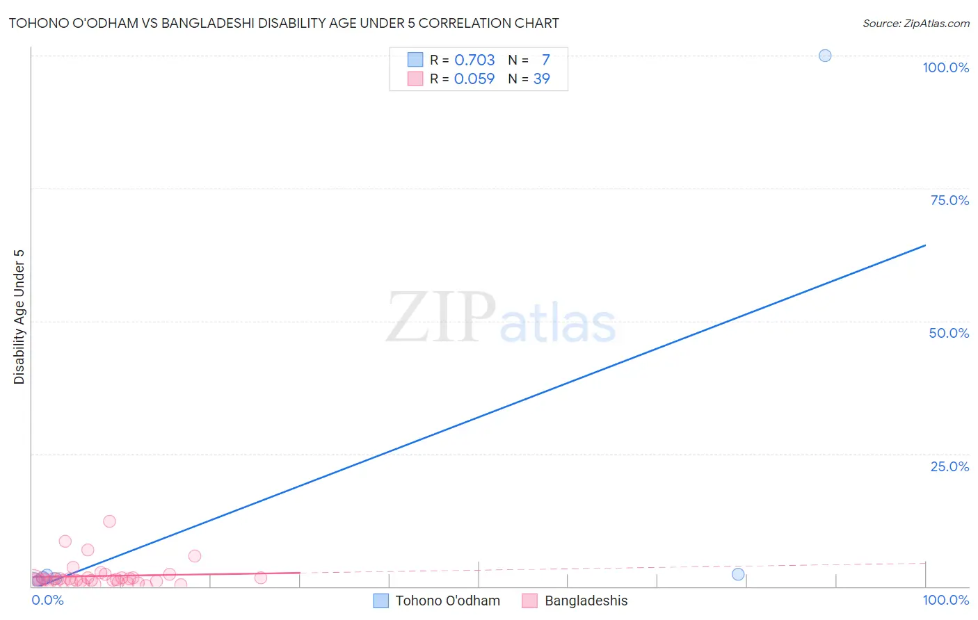 Tohono O'odham vs Bangladeshi Disability Age Under 5