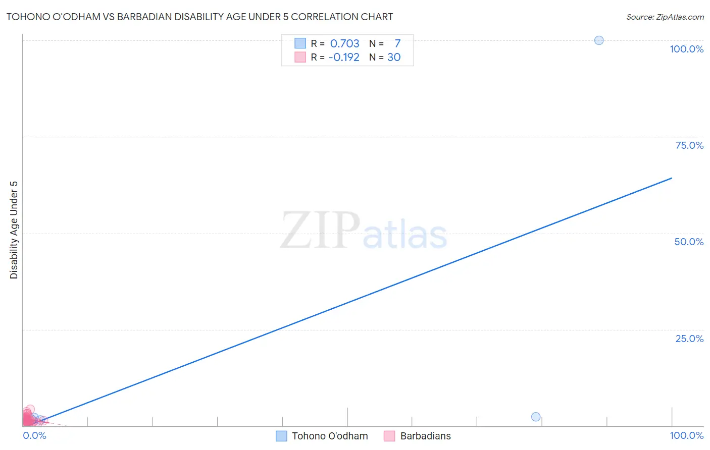 Tohono O'odham vs Barbadian Disability Age Under 5