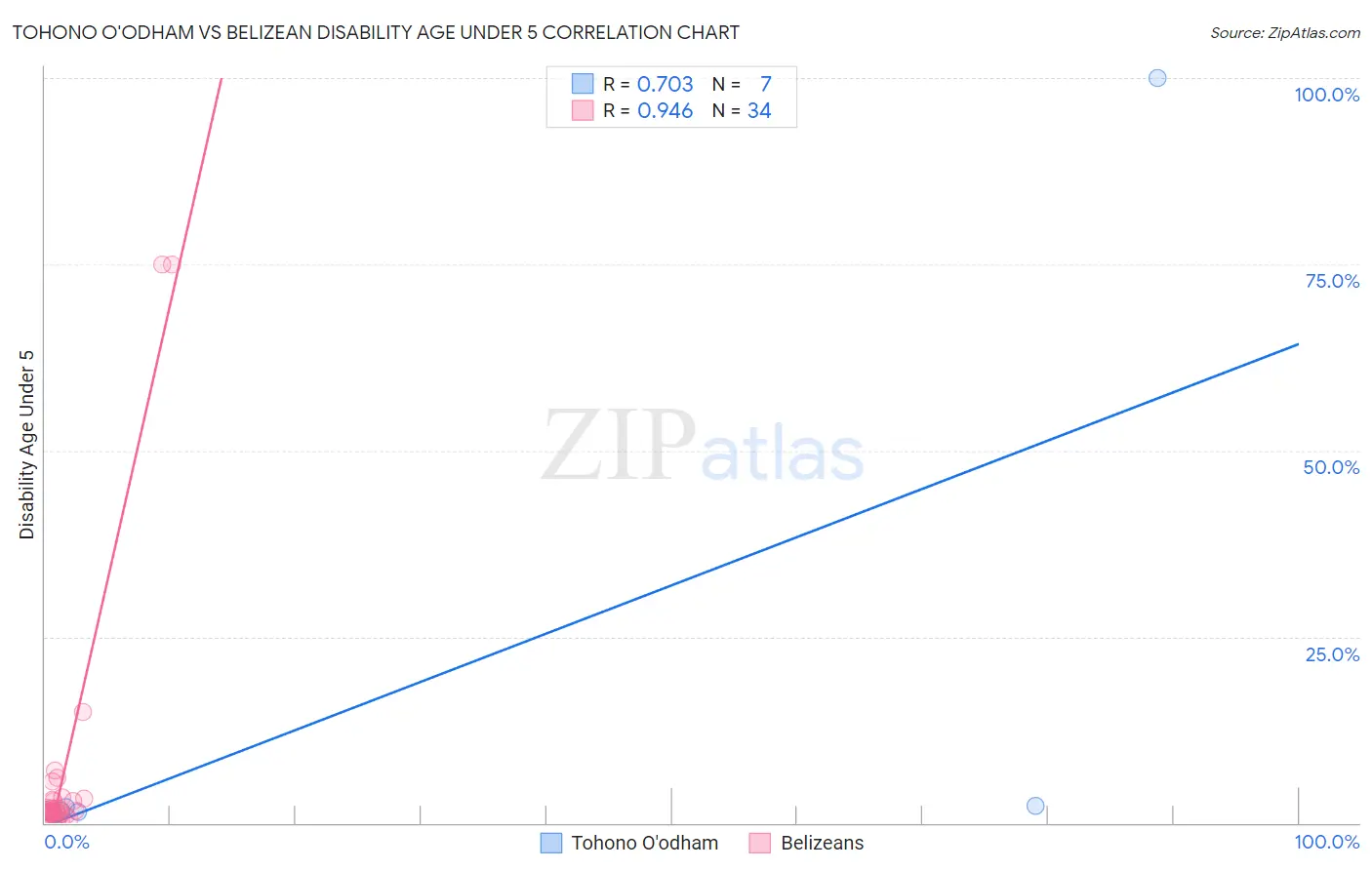 Tohono O'odham vs Belizean Disability Age Under 5