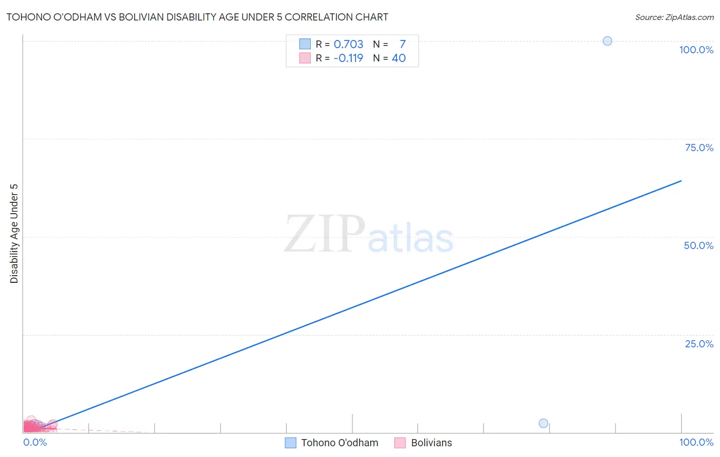 Tohono O'odham vs Bolivian Disability Age Under 5