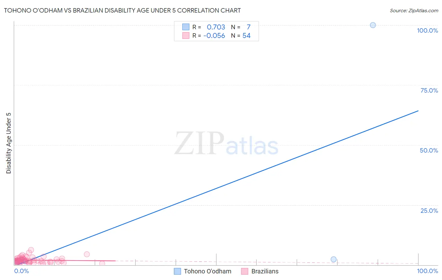 Tohono O'odham vs Brazilian Disability Age Under 5