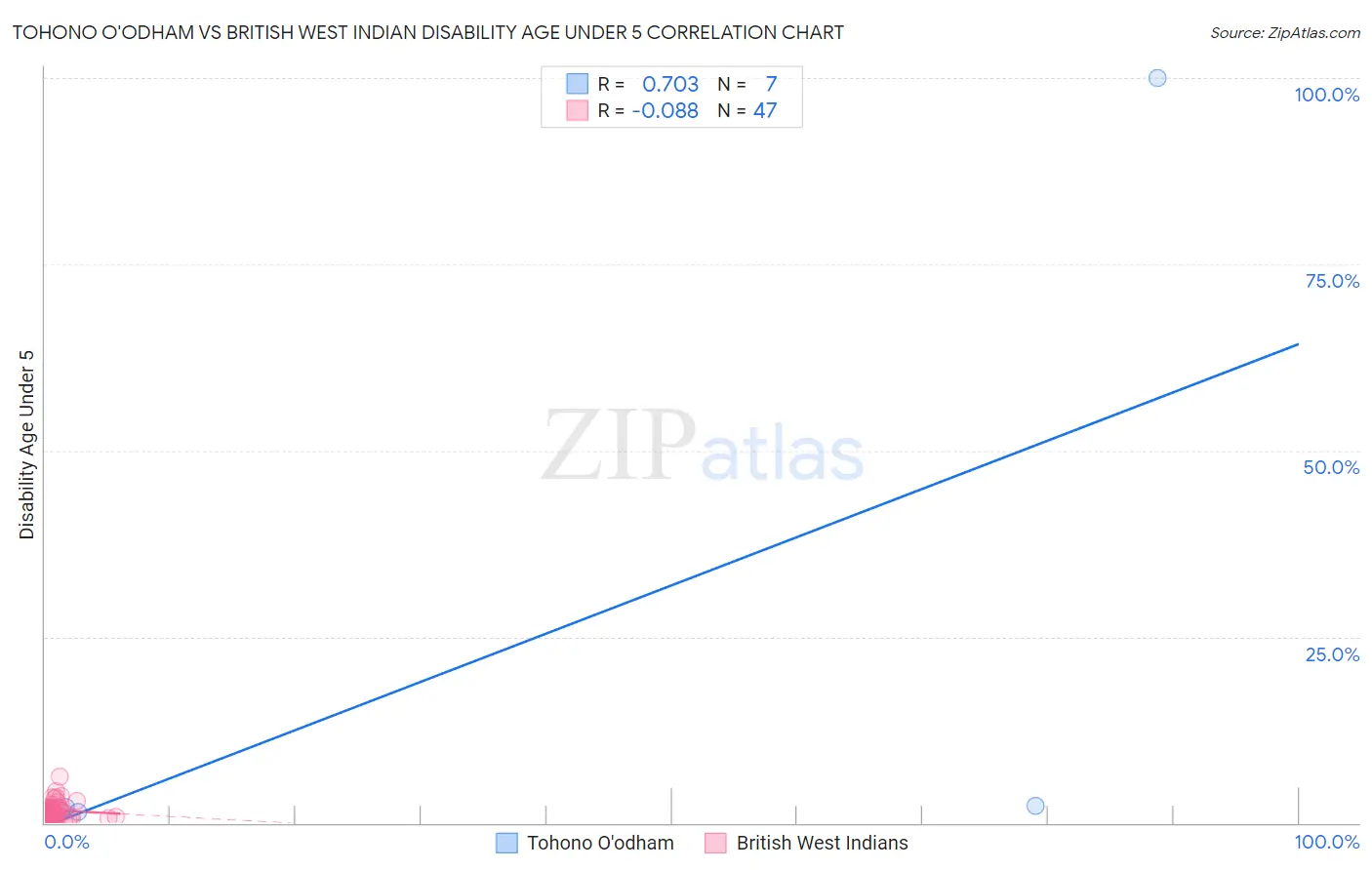 Tohono O'odham vs British West Indian Disability Age Under 5