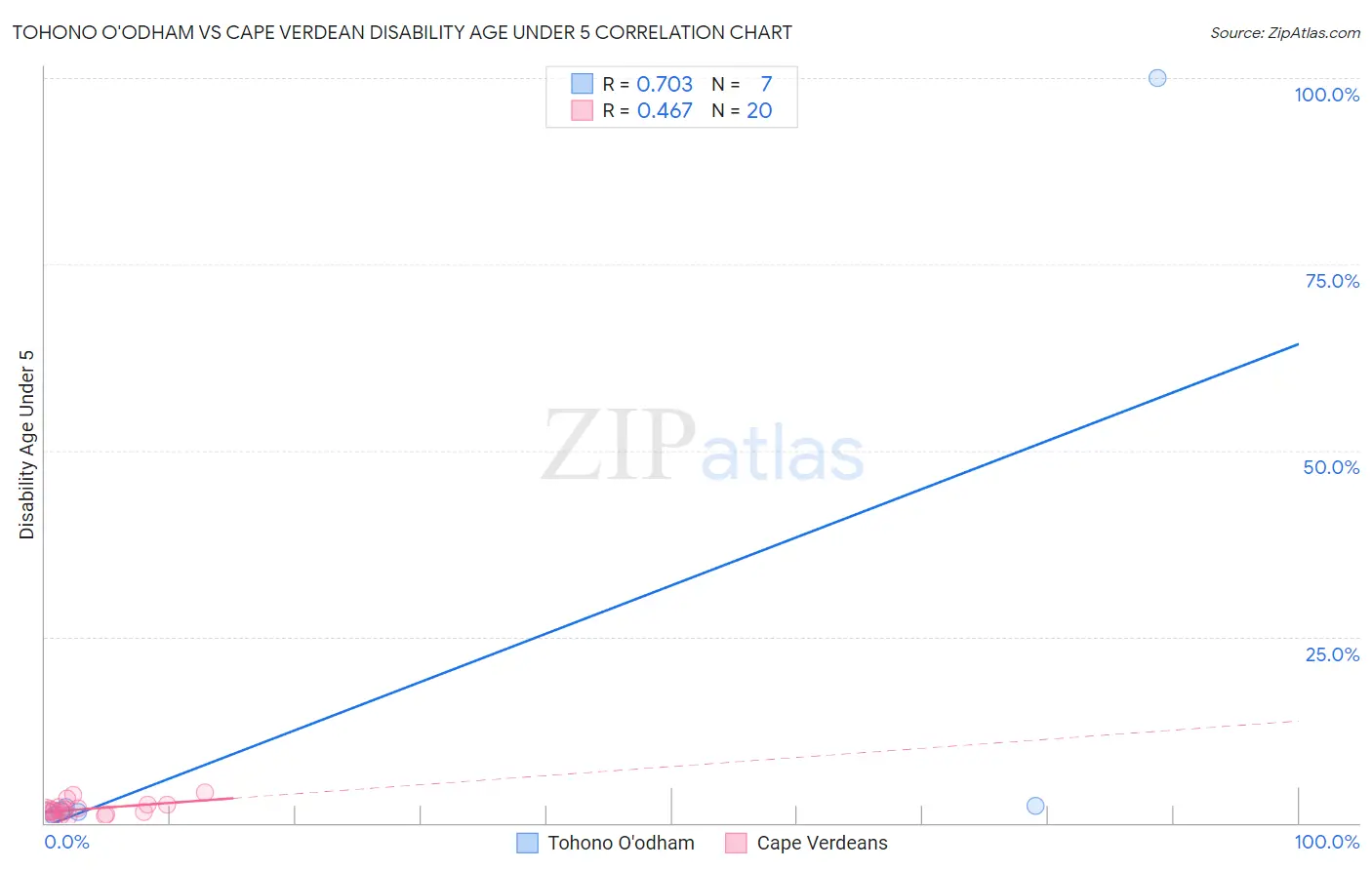 Tohono O'odham vs Cape Verdean Disability Age Under 5