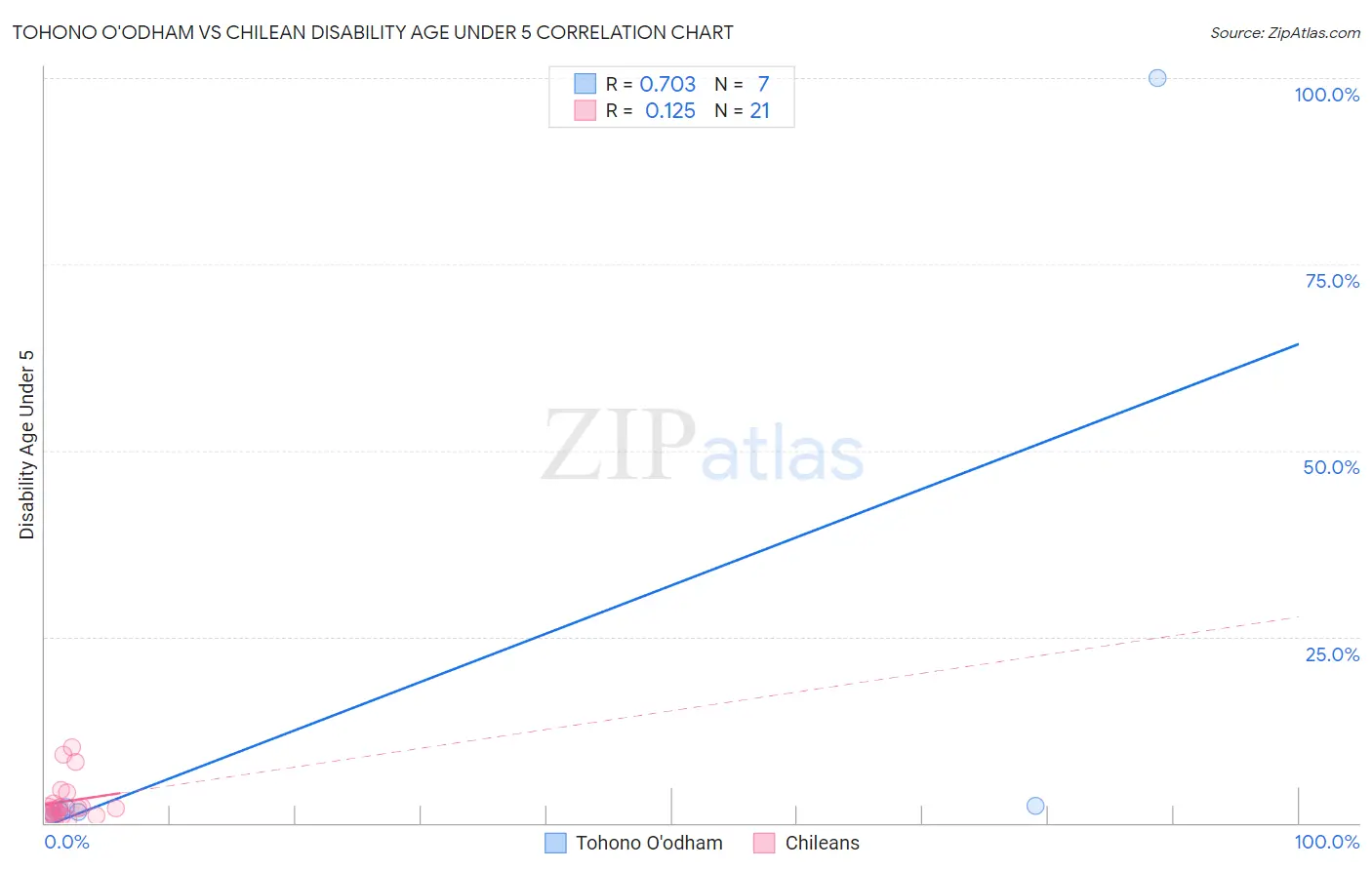 Tohono O'odham vs Chilean Disability Age Under 5