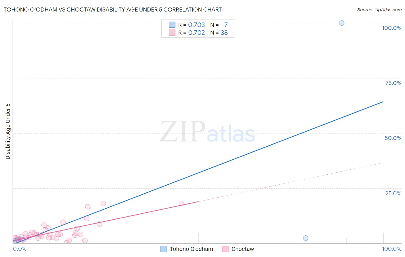 Tohono O'odham vs Choctaw Disability Age Under 5