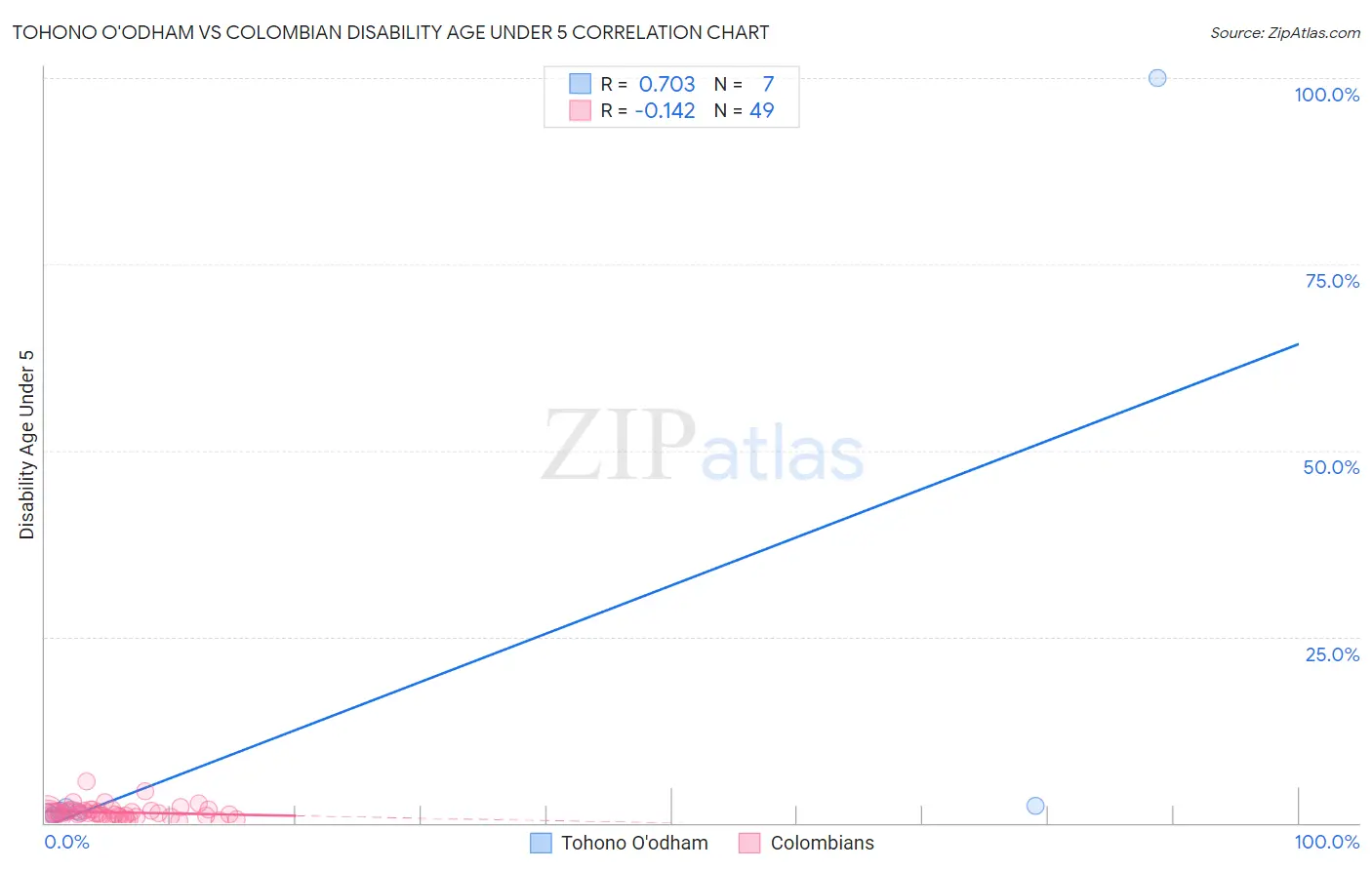 Tohono O'odham vs Colombian Disability Age Under 5