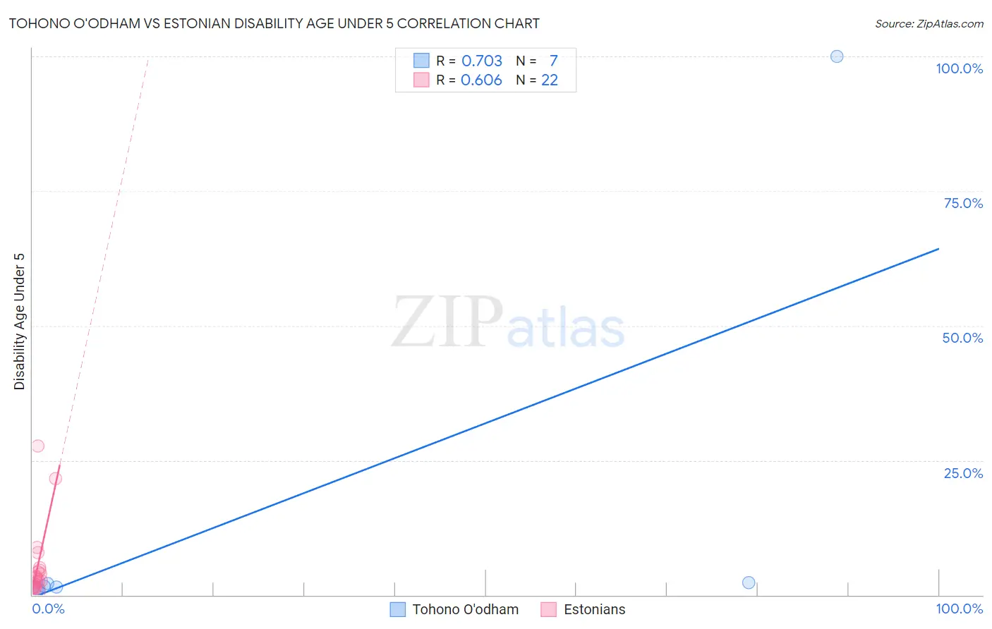 Tohono O'odham vs Estonian Disability Age Under 5