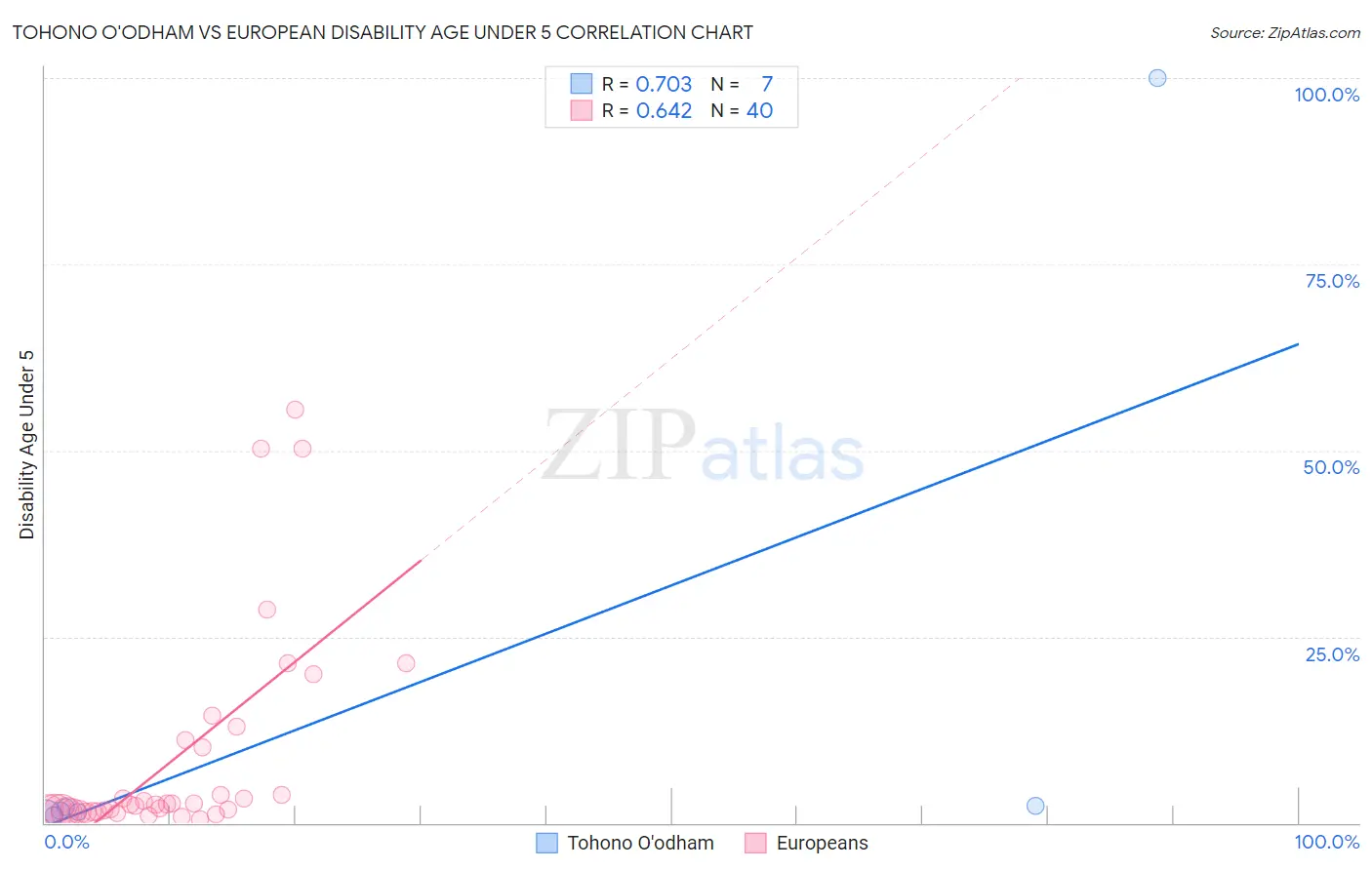 Tohono O'odham vs European Disability Age Under 5