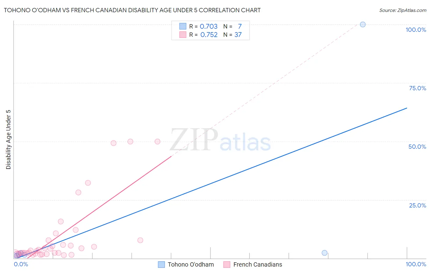 Tohono O'odham vs French Canadian Disability Age Under 5
