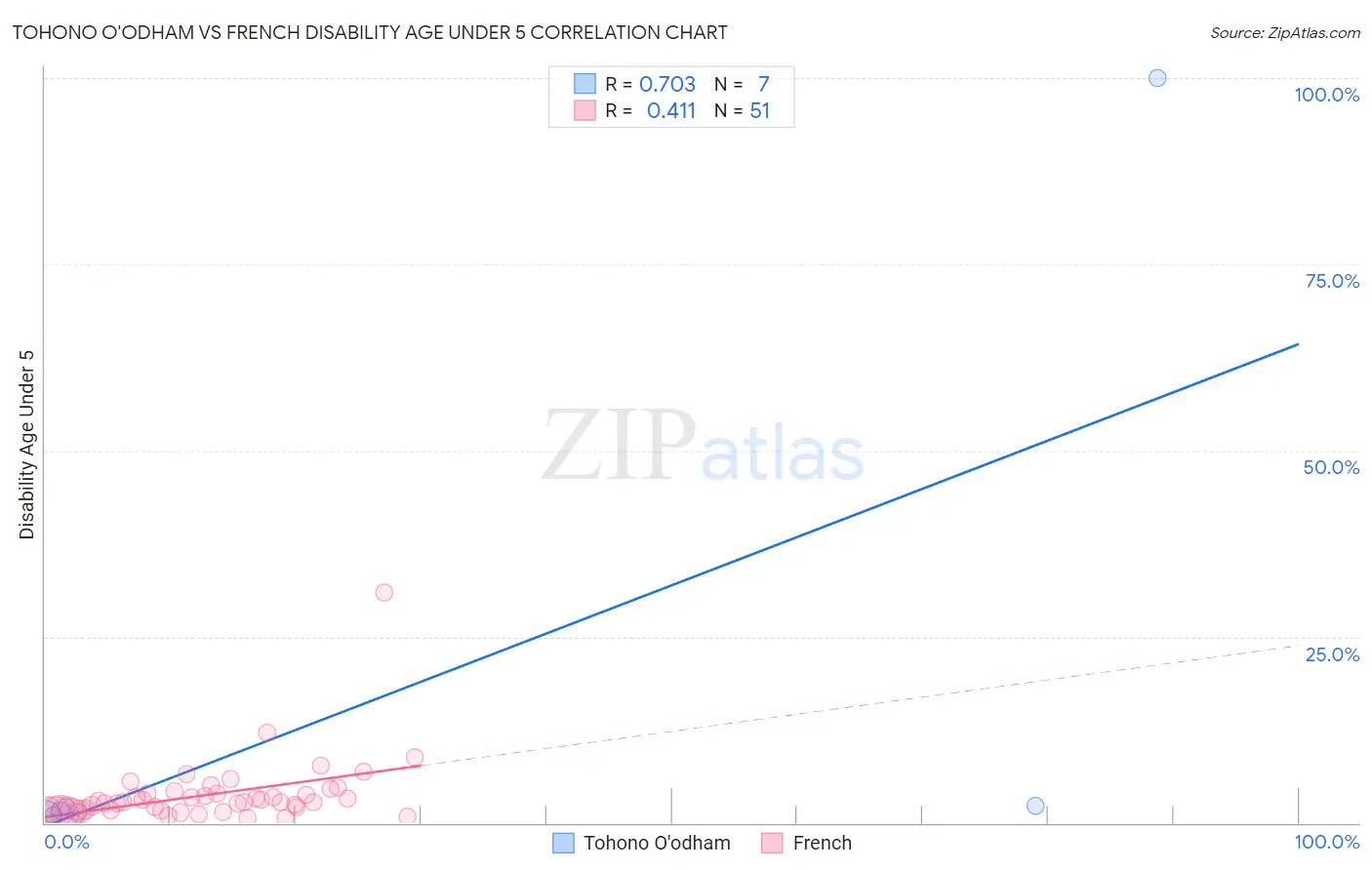 Tohono O'odham vs French Disability Age Under 5