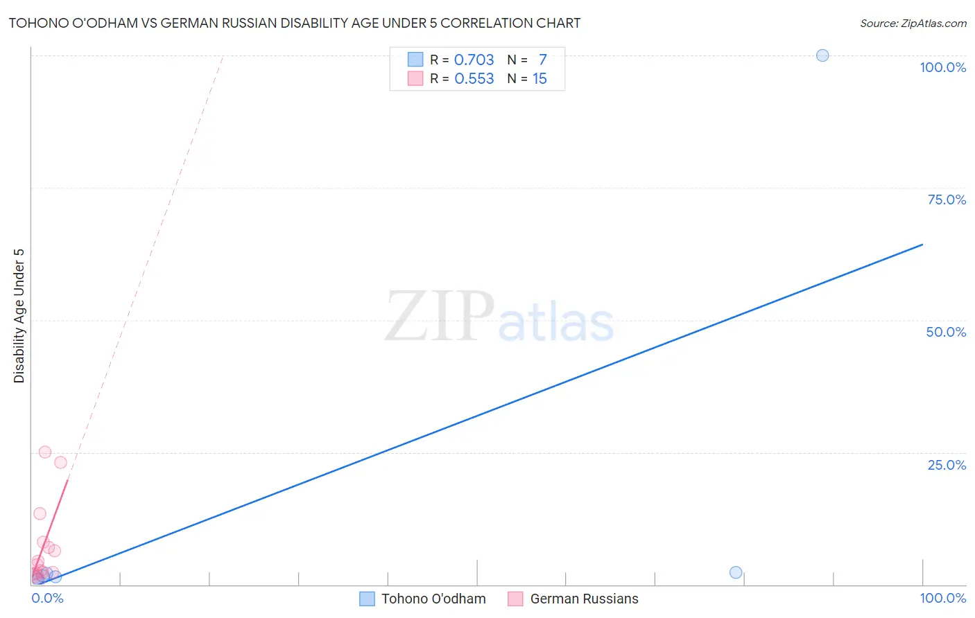 Tohono O'odham vs German Russian Disability Age Under 5