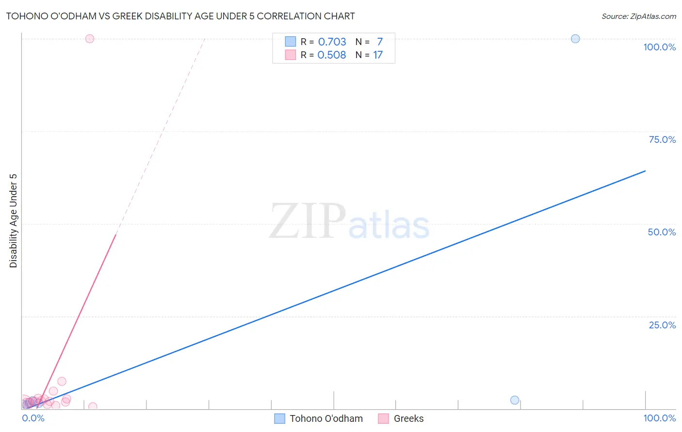 Tohono O'odham vs Greek Disability Age Under 5