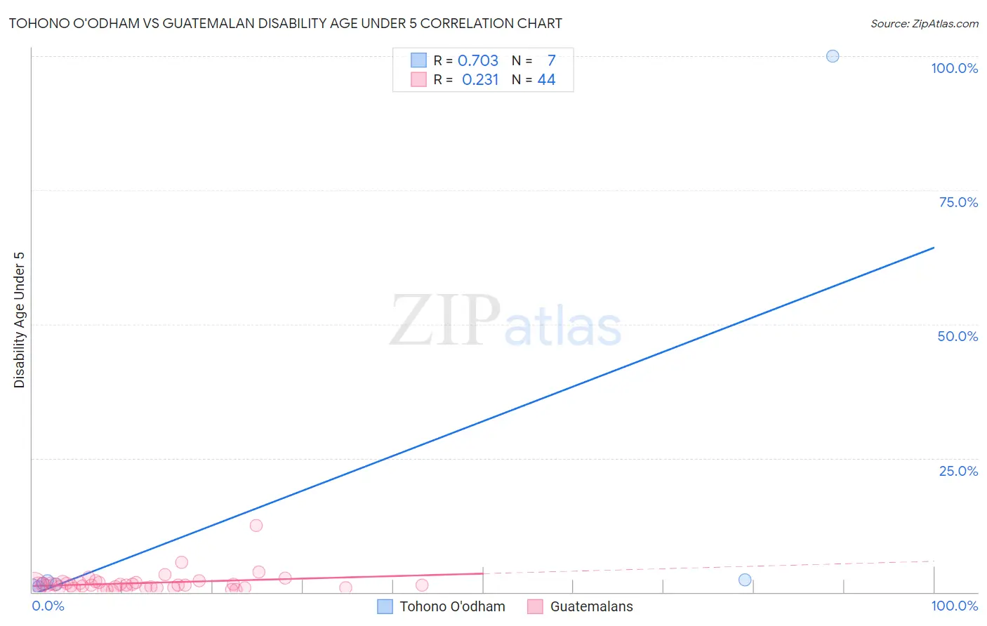 Tohono O'odham vs Guatemalan Disability Age Under 5