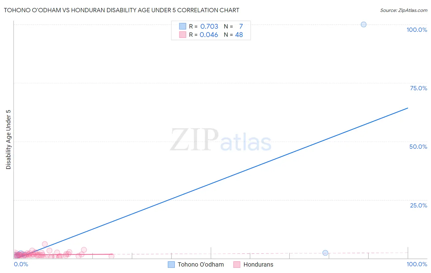 Tohono O'odham vs Honduran Disability Age Under 5