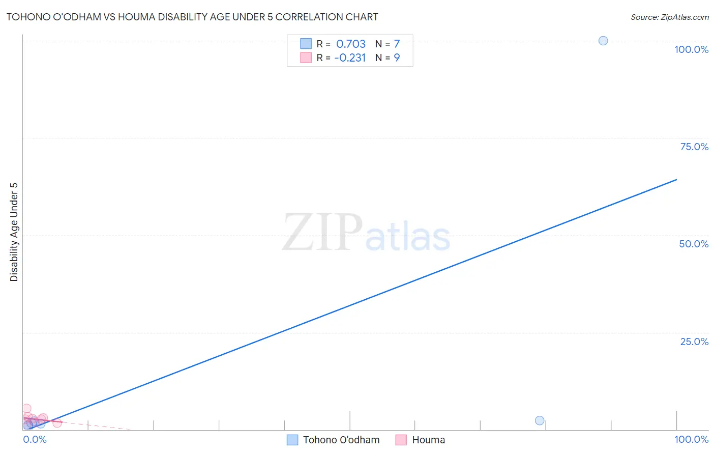 Tohono O'odham vs Houma Disability Age Under 5