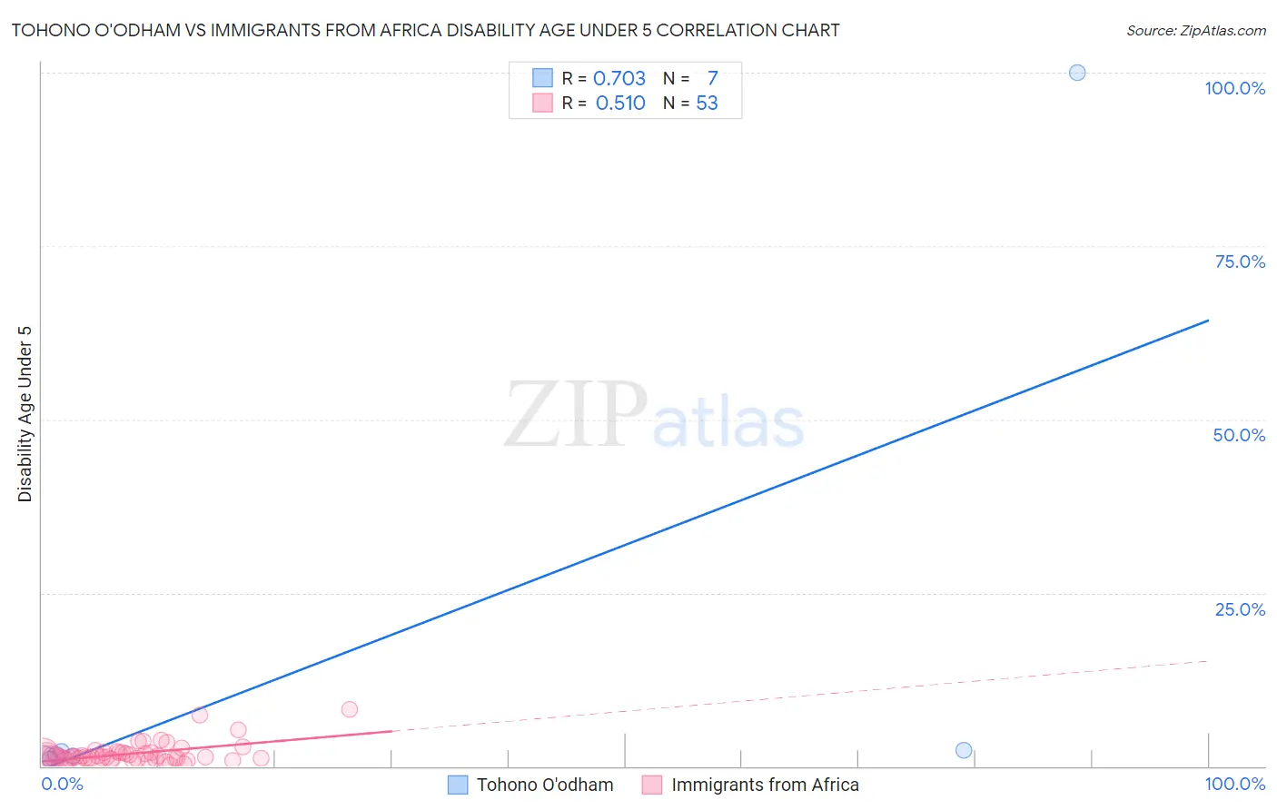 Tohono O'odham vs Immigrants from Africa Disability Age Under 5