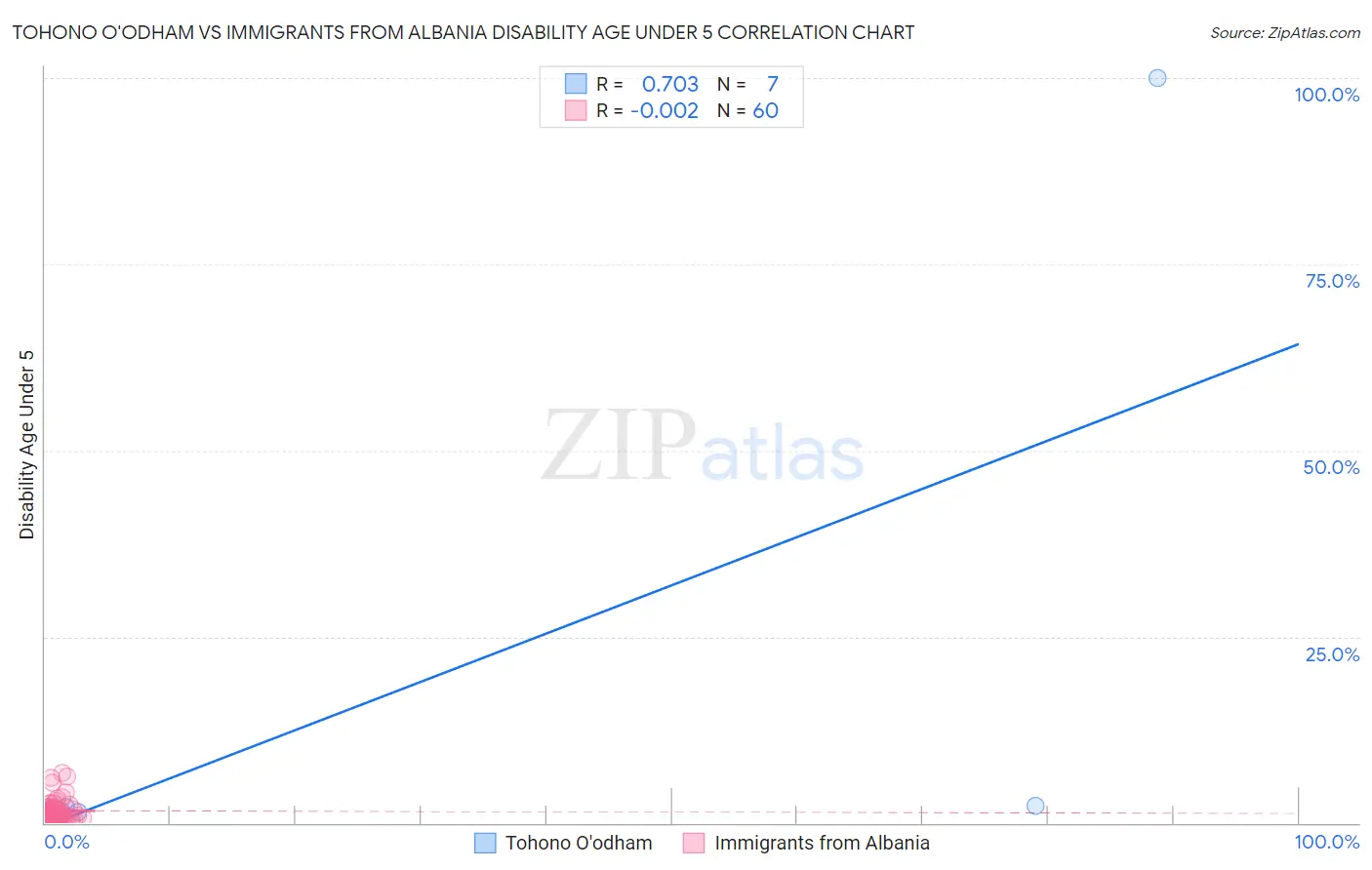 Tohono O'odham vs Immigrants from Albania Disability Age Under 5