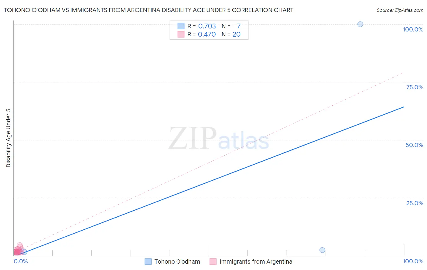 Tohono O'odham vs Immigrants from Argentina Disability Age Under 5
