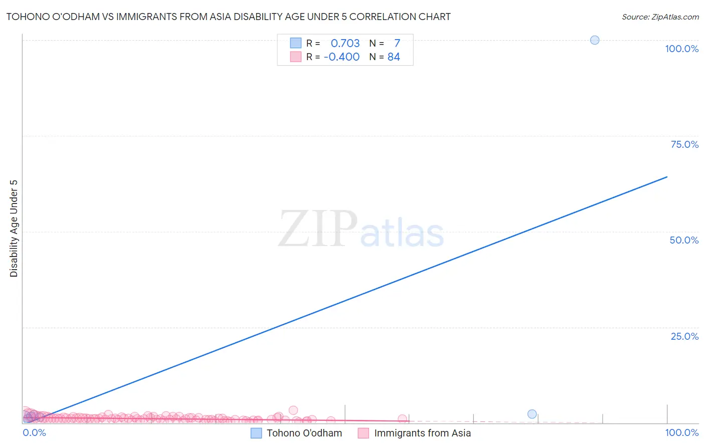Tohono O'odham vs Immigrants from Asia Disability Age Under 5