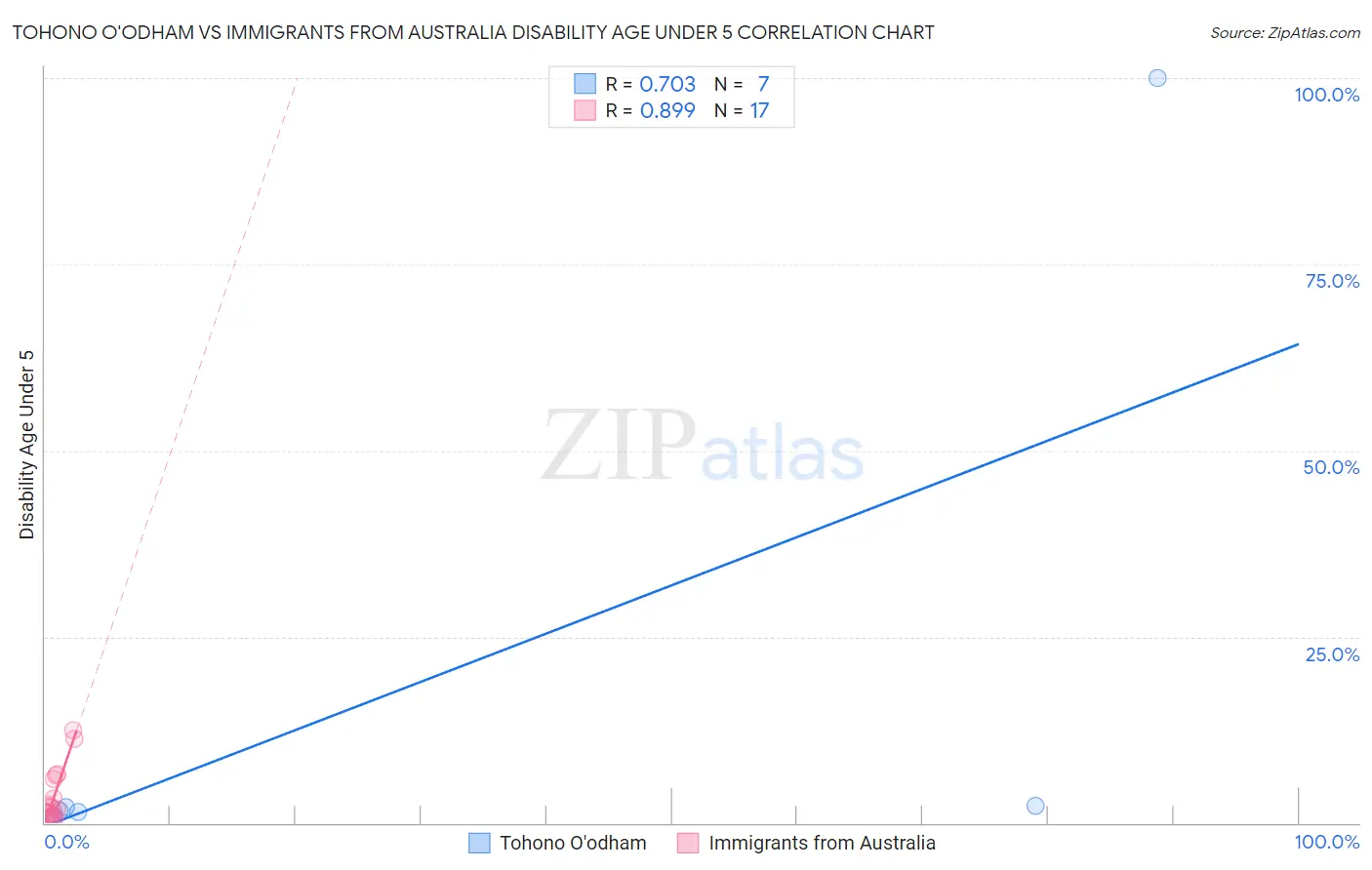 Tohono O'odham vs Immigrants from Australia Disability Age Under 5