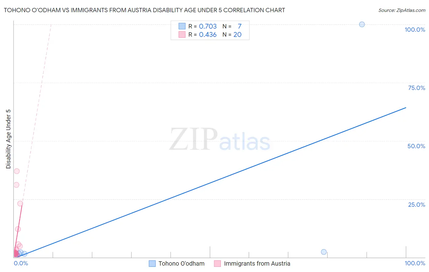 Tohono O'odham vs Immigrants from Austria Disability Age Under 5
