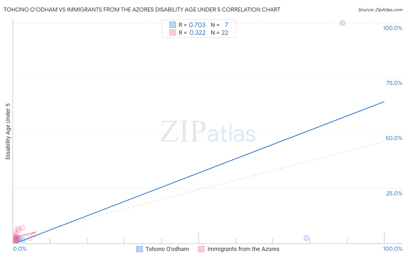 Tohono O'odham vs Immigrants from the Azores Disability Age Under 5