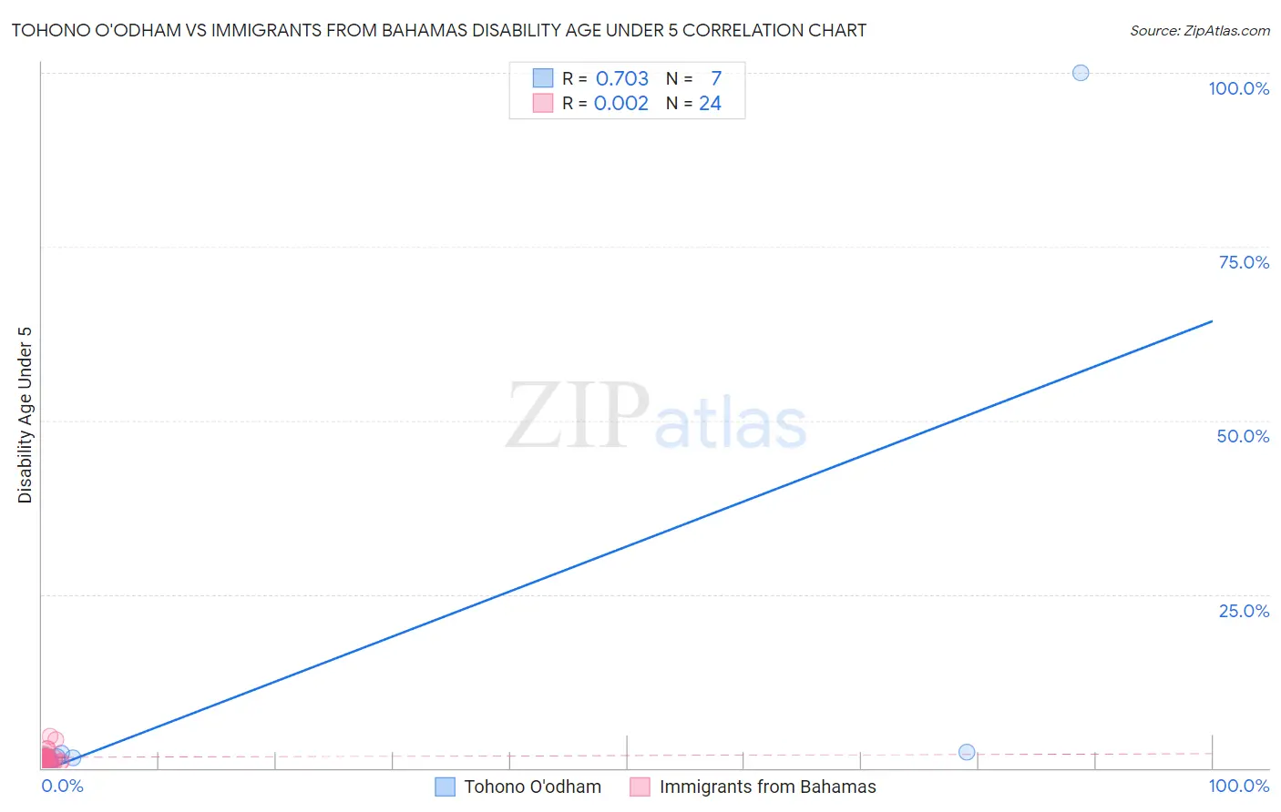 Tohono O'odham vs Immigrants from Bahamas Disability Age Under 5