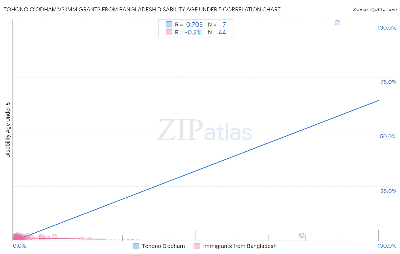 Tohono O'odham vs Immigrants from Bangladesh Disability Age Under 5