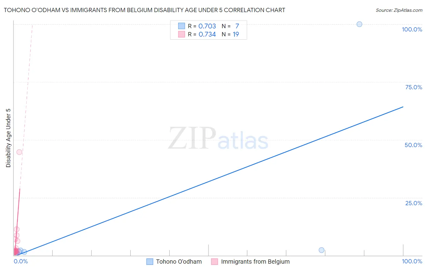 Tohono O'odham vs Immigrants from Belgium Disability Age Under 5